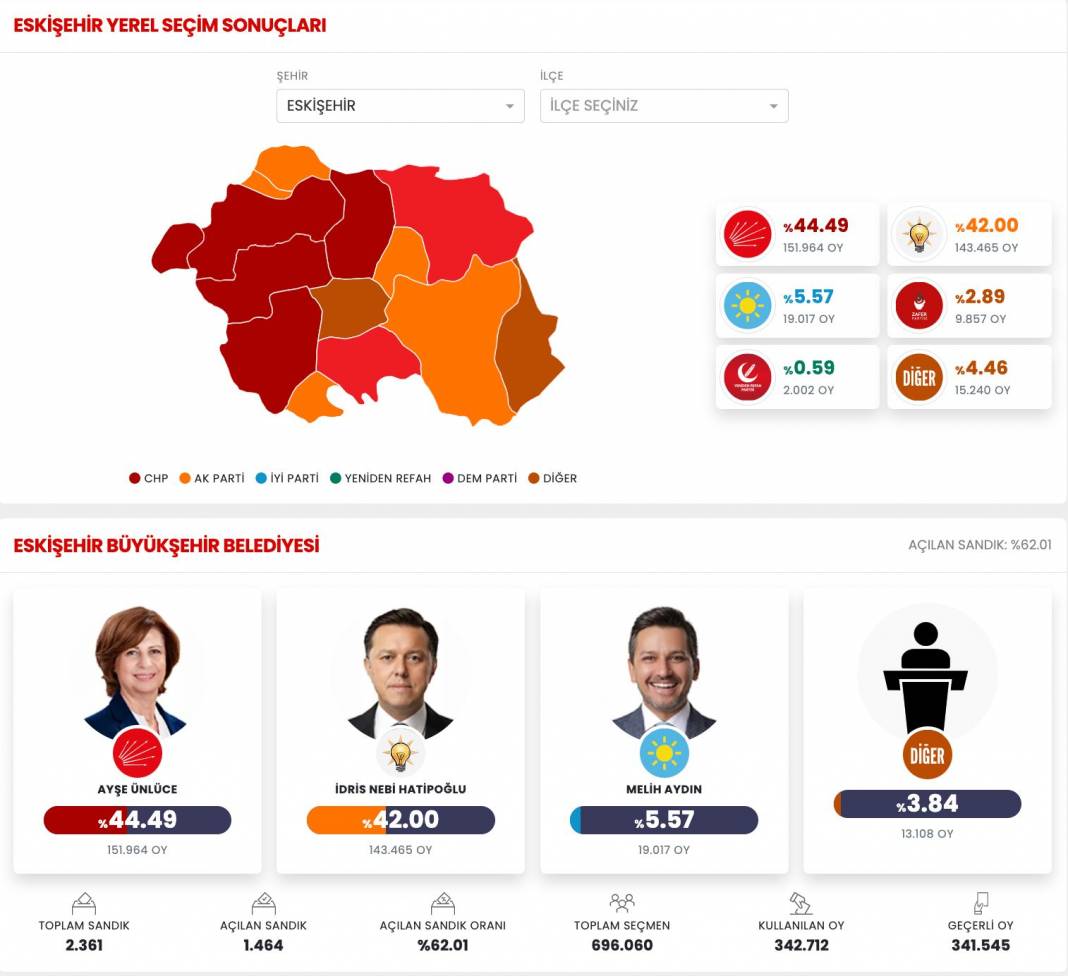 İşte Eskişehir 31 Mart Yerel Seçim Sonuçları! İl ve İlçe Sonuçları... 1
